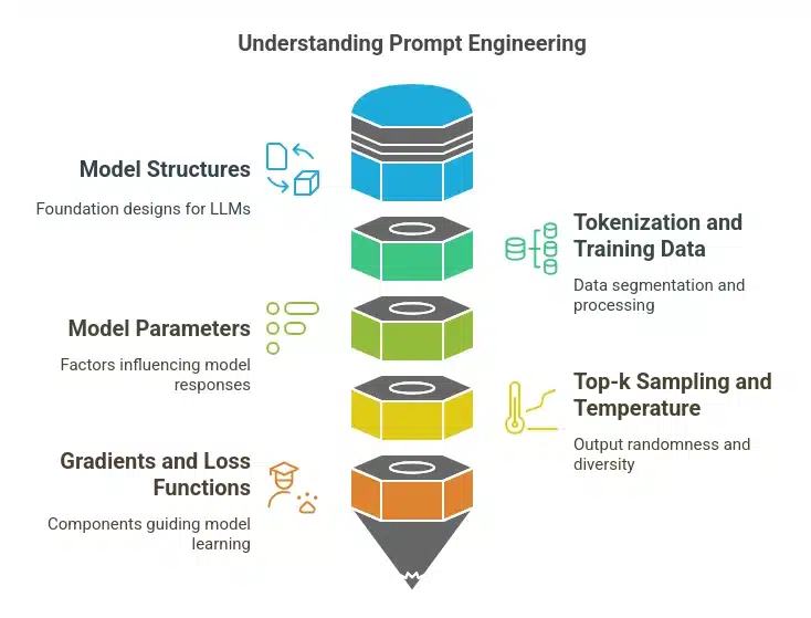 Technical Components of Prompt Engineering