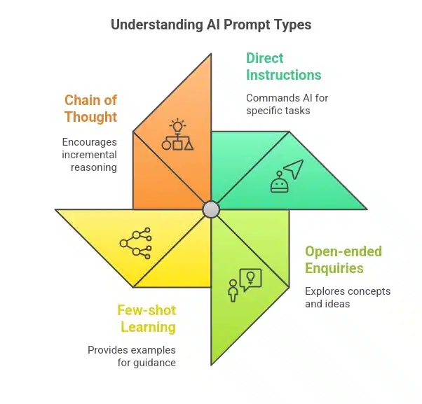 Various Prompt Types for AI Applications