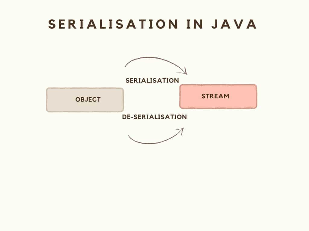 SERIALISATION IN JAVA