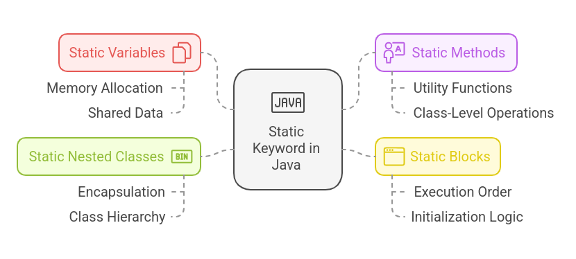 Static Keyword in Java