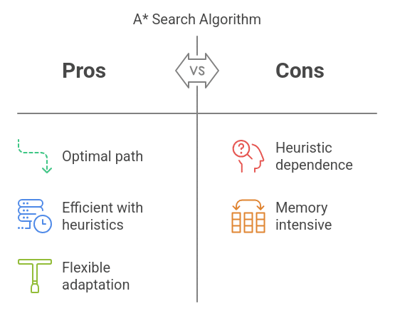 Advantages and disadvantages of A* Search Algorithm