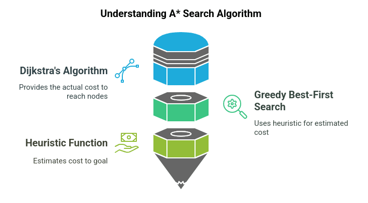 What is A* Search Algorithm?