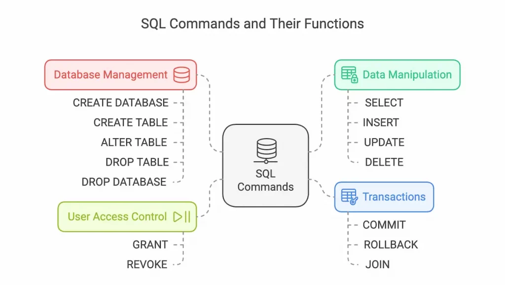 SQL Commands