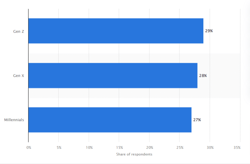 Adoption rate of Generative AI