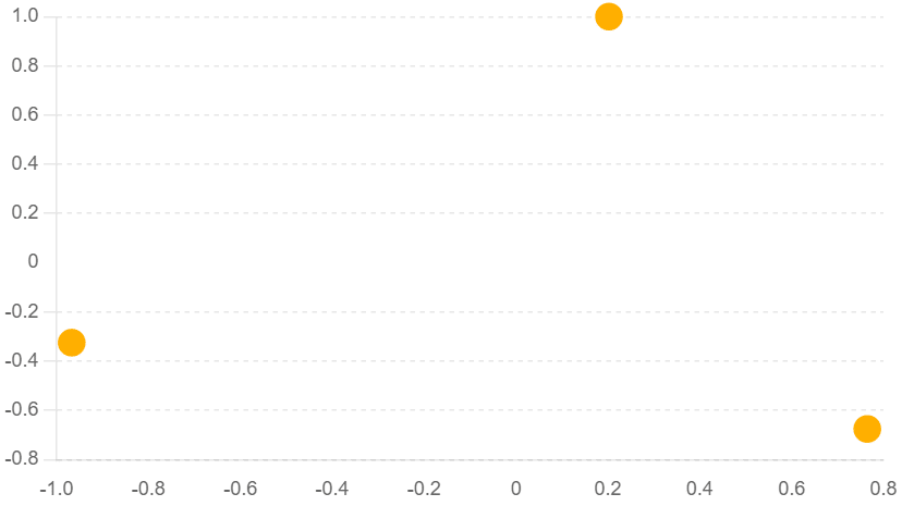 Undirected Graph Representation