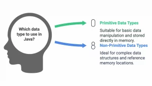 Data Types in Java – Primitive and Non-Primitive Data Types