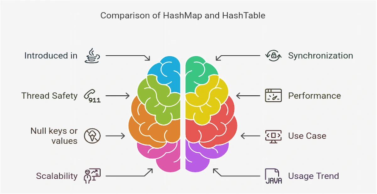 HashMap vs HashTable