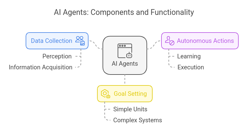 AI Agents, Components and Functionality