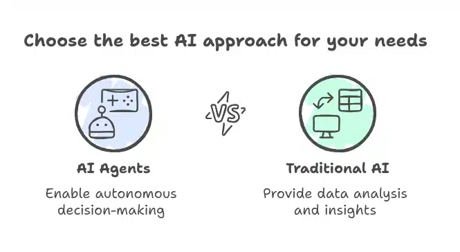 AI Agents vs. Traditional AI: Key Differences and Use Cases