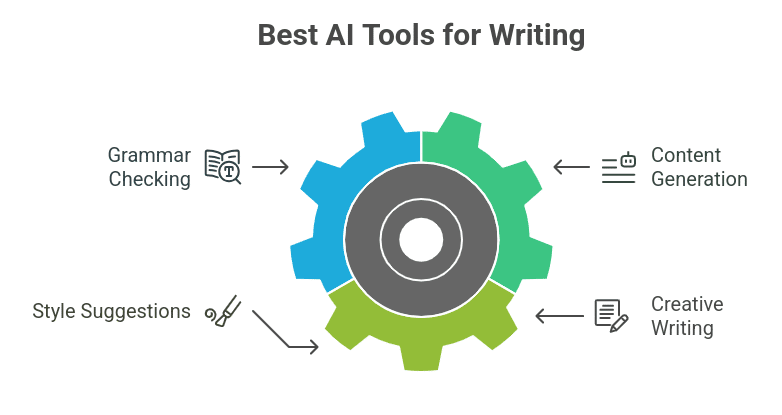 ai for writing