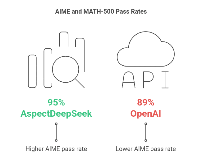 AIME and MATH-500 Pass Rates