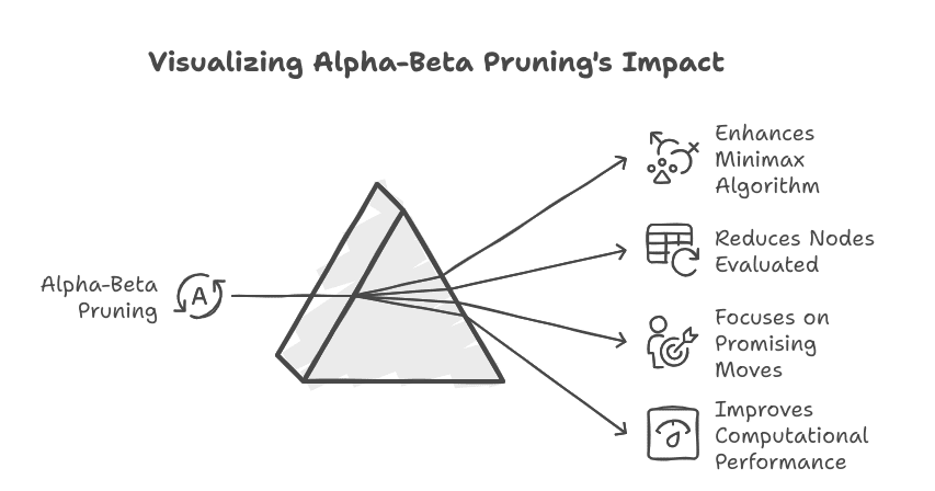 Alpha Beta Pruning in Artificial Intelligence