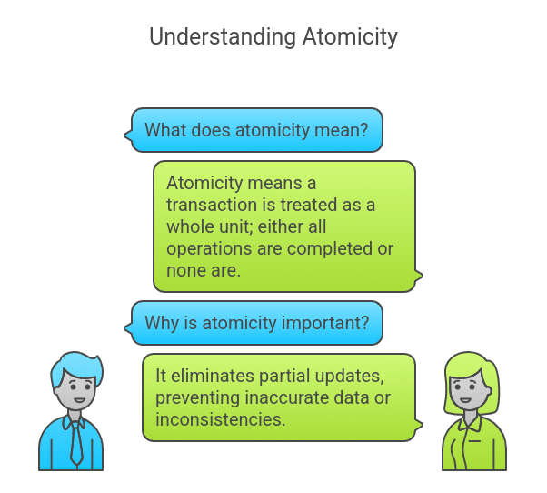 What is Atomicity