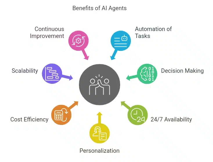 Benefits of AI Agents