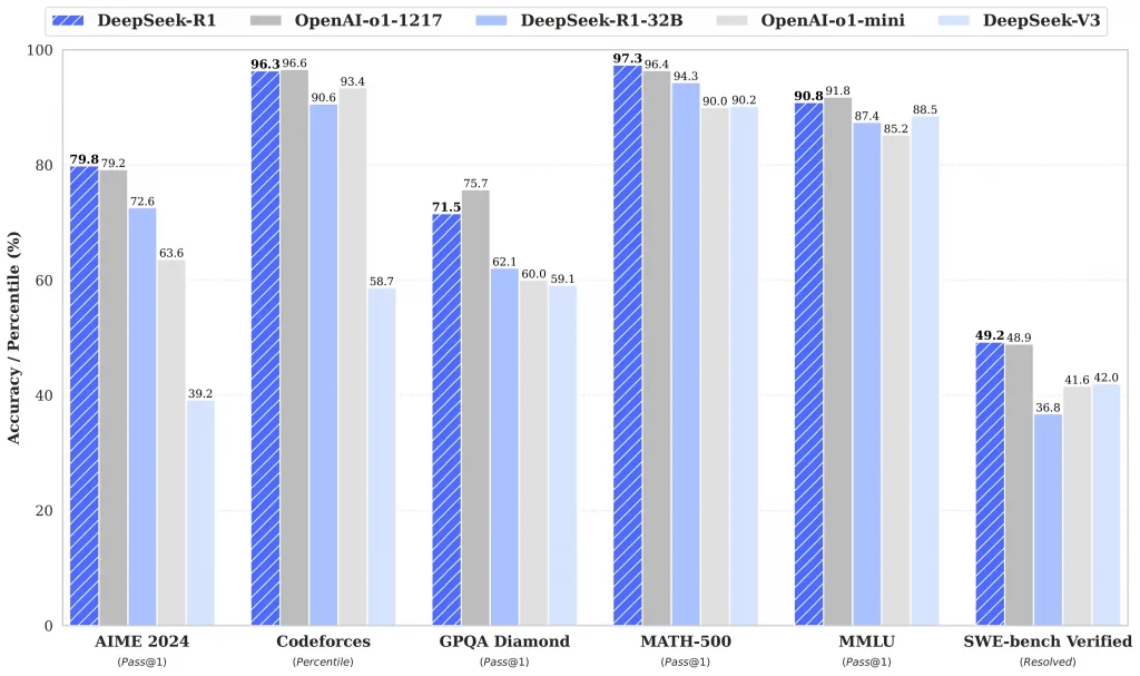 DeepSeek Comparison with OpenAI Models