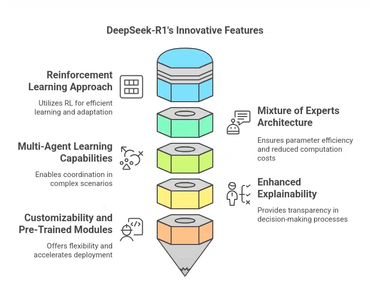 Features of DeepSeek-R1