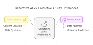 Generative AI vs. Predictive AI: What’s the Difference?