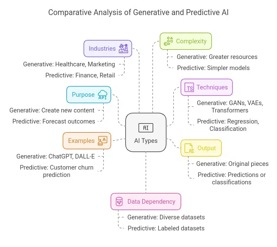 Difference Between Generative AI and Predictive AI