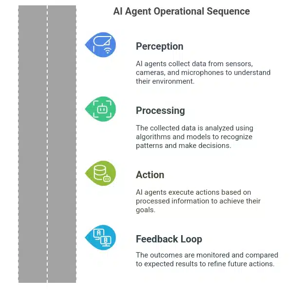 How AI Agents Work?