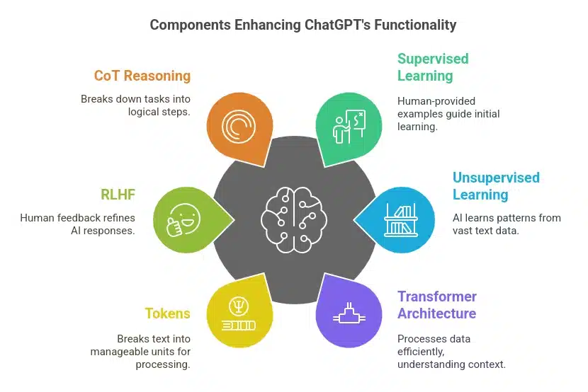 How ChatGPT Functions?