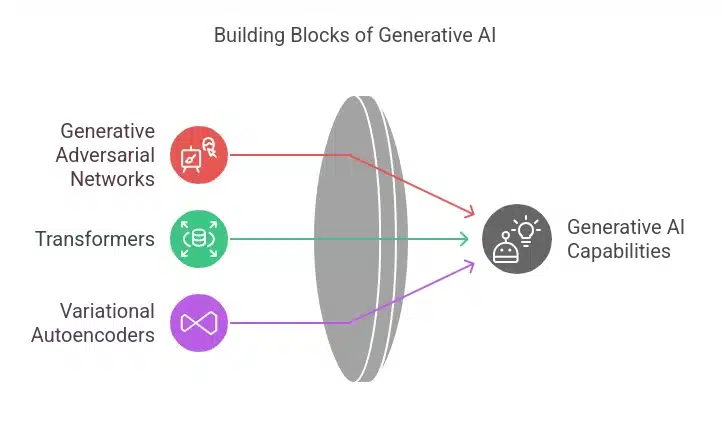 How does Generative AI Work?