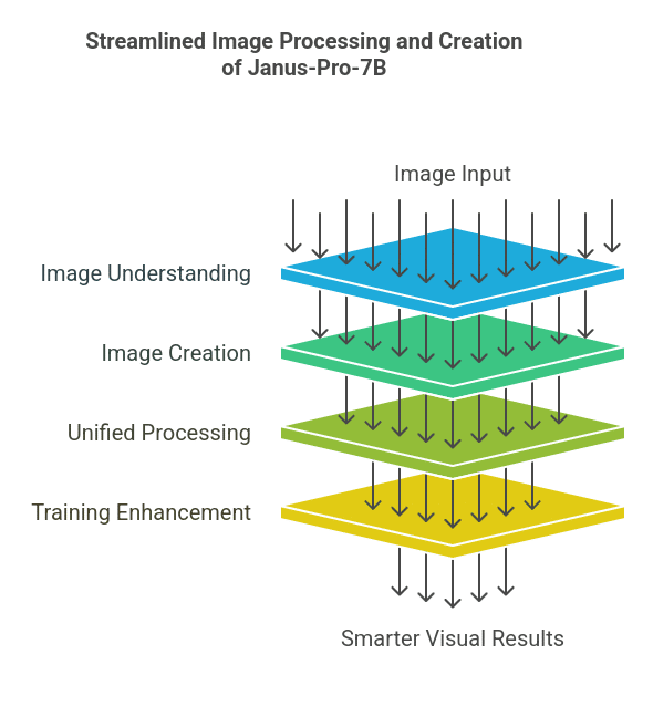 How Janus-Pro-7B Works?