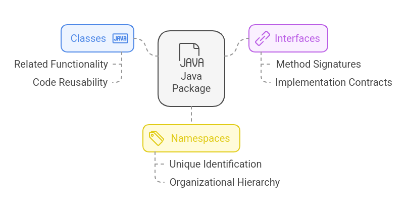 Packages in Java