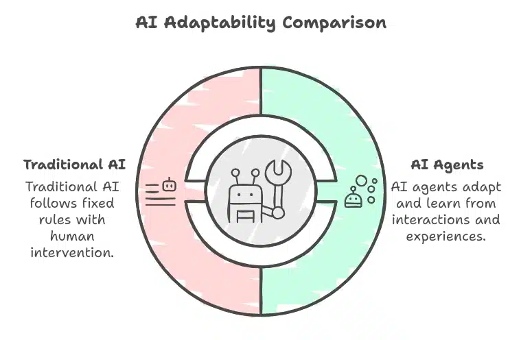 Adaptability Comparison  of Traditional AI and AI Agents