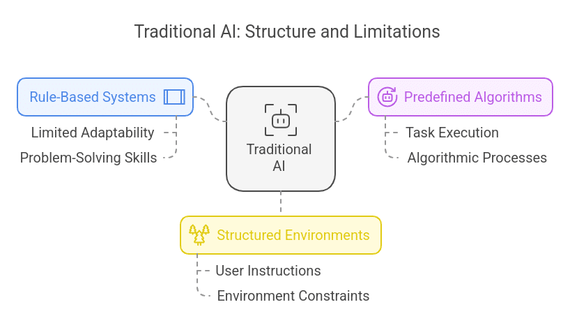 Traditional AI Structure and Limitations