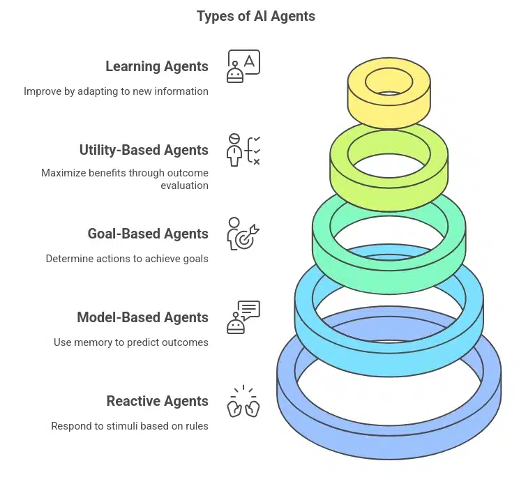 Types of AI Agents