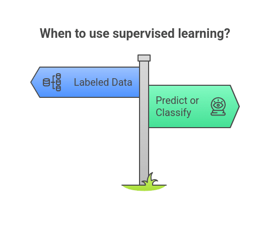 When to Use Supervised Learning?