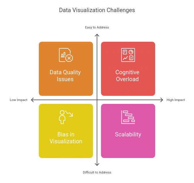 Challenges in Data Visualization