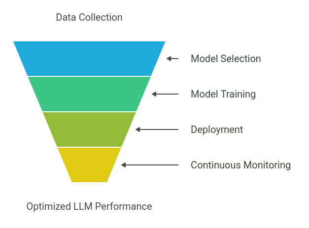 MLOps Cycle