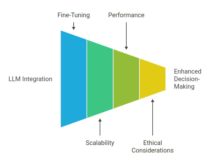 Operationalizing LLMs