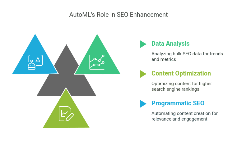 AutoML Applications in SEO