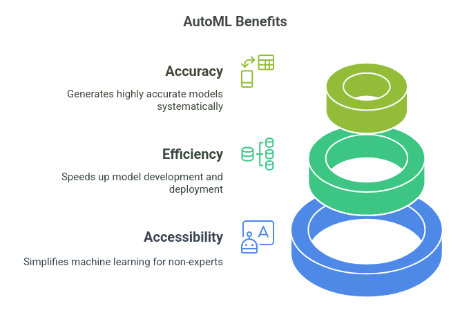 Benefits of AutoML