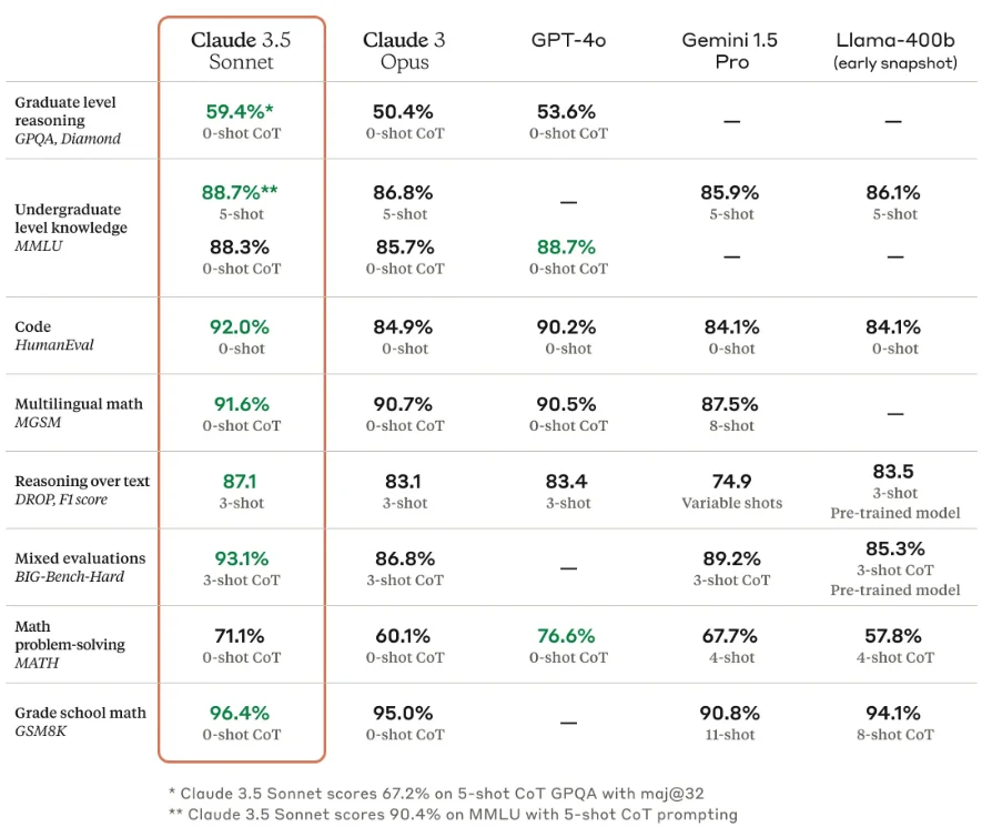 Claude 3.5 vs GPT-4o vs Gemini 1.5 pro vs Llama-400b