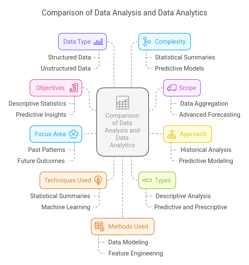 Data Analysis vs. Data Analytics