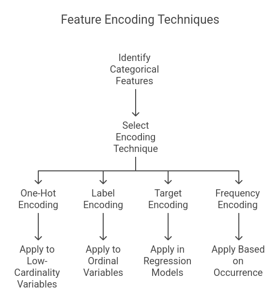 Which Feature Encoding techniques to use?