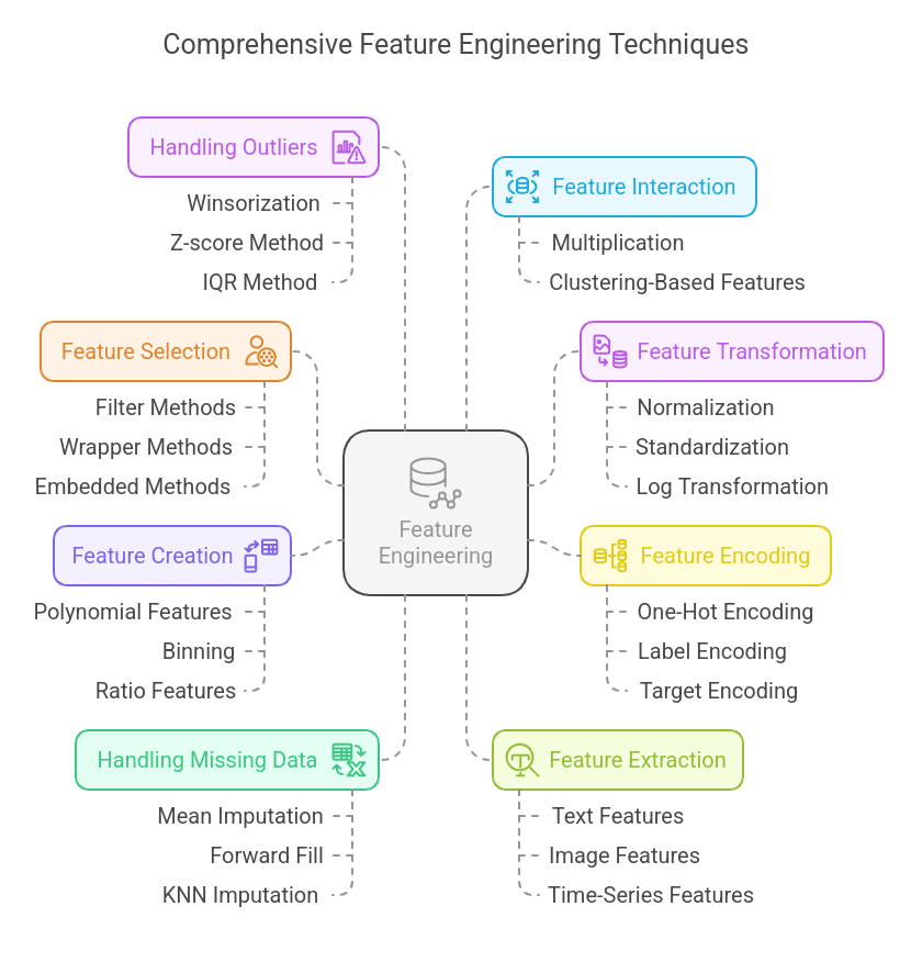 Methods of Feature Engineering