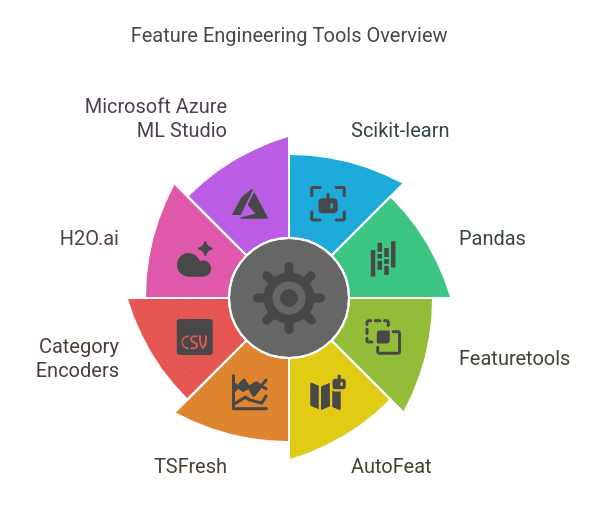 Feature Engineering Tools