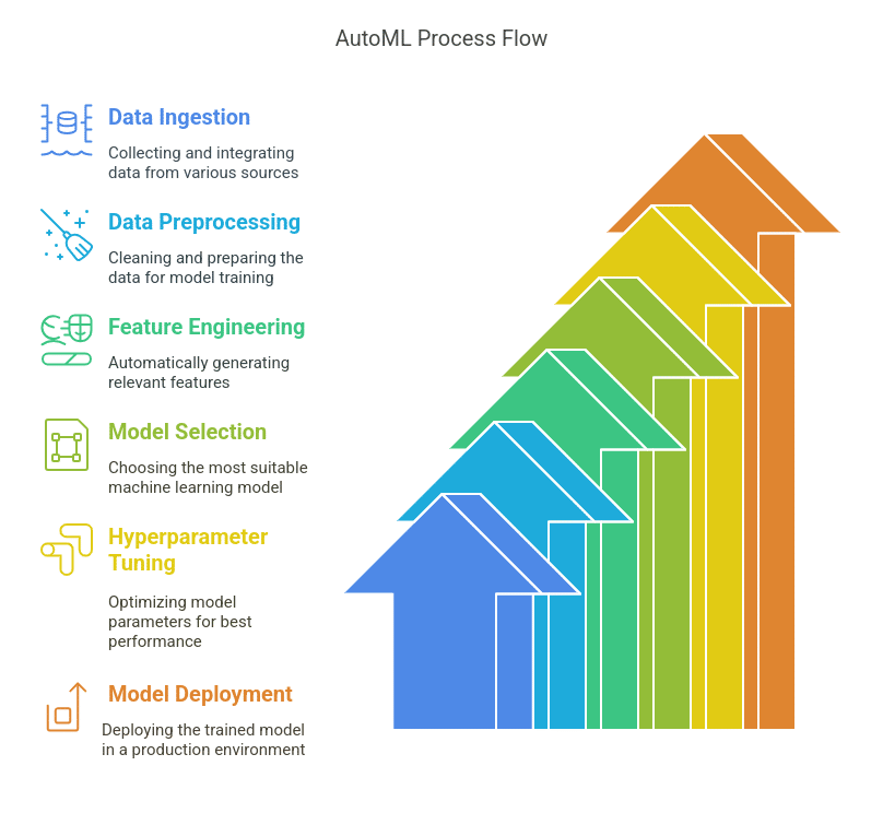 How AutoML Works?