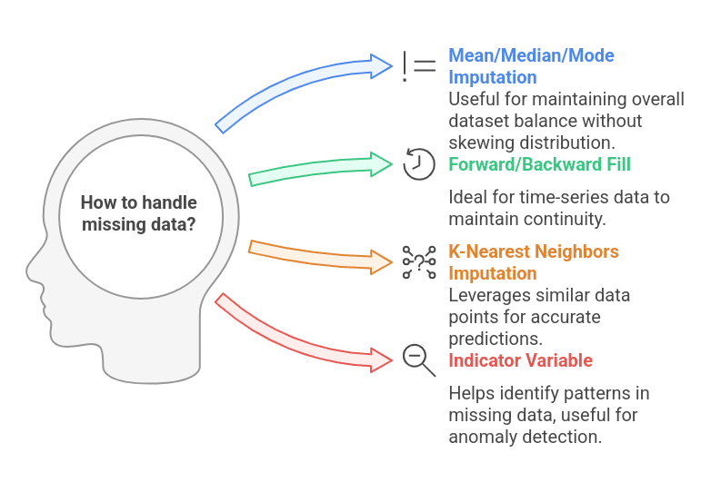 How to Handle Missing Data?