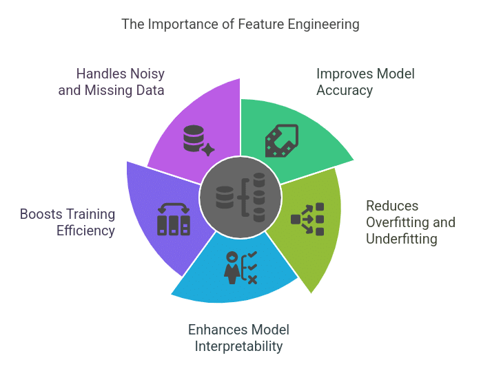 Importance of Feature Engeenering