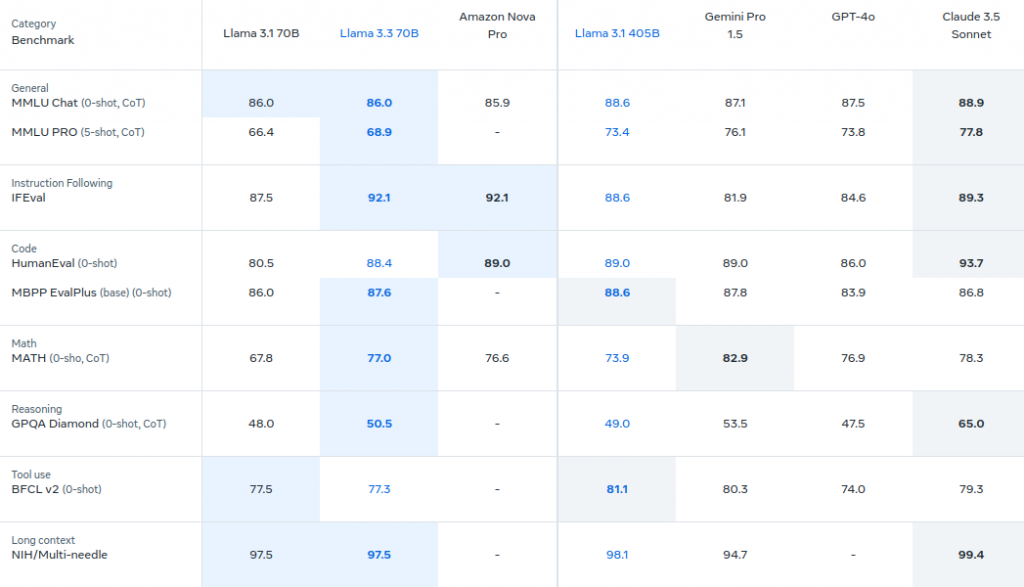 Llama 3 models compared with OpenAI Models and Gemini