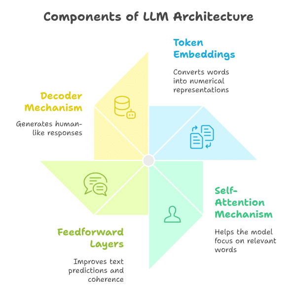 LLM Architecture