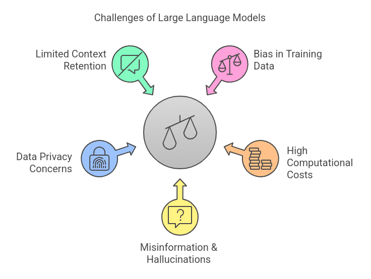 Challenges of LLMs