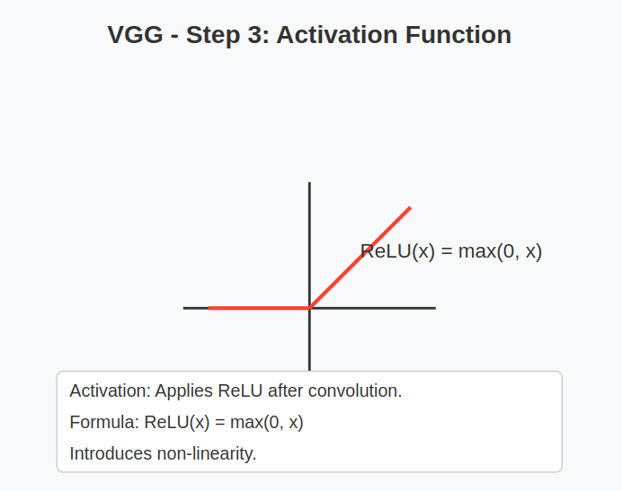 VGG Architecture Activation Function