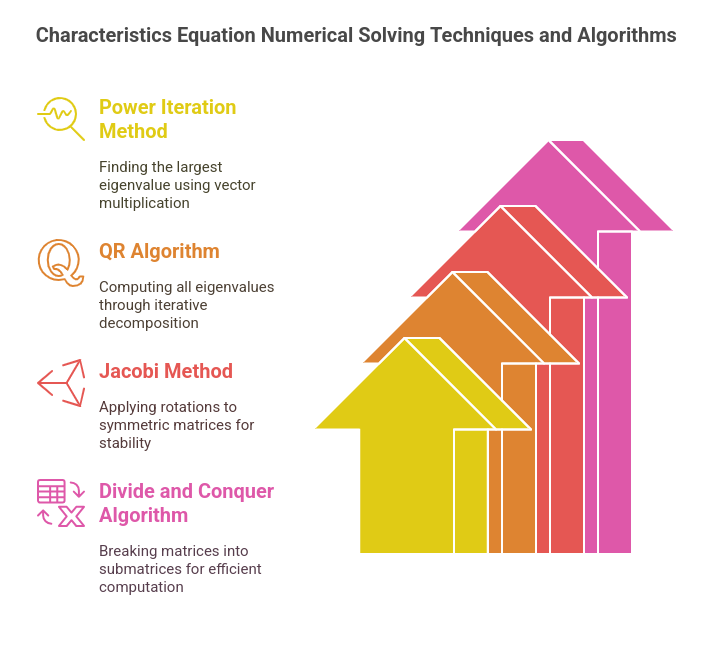 Numerical Techniques and Common Algorithms to solve Characteristics Equation