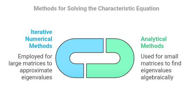 Characteristic Equation Solving Methods